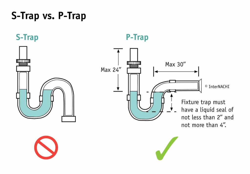 S-Trap vs P-Trap